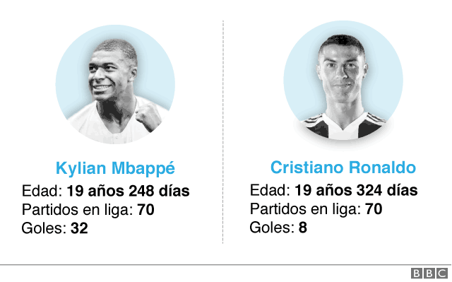 Comparativa de Kylian Mbappé y Cristiano Ronaldo