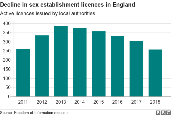 График, показывающий количество лицензий на активный секс в Англии