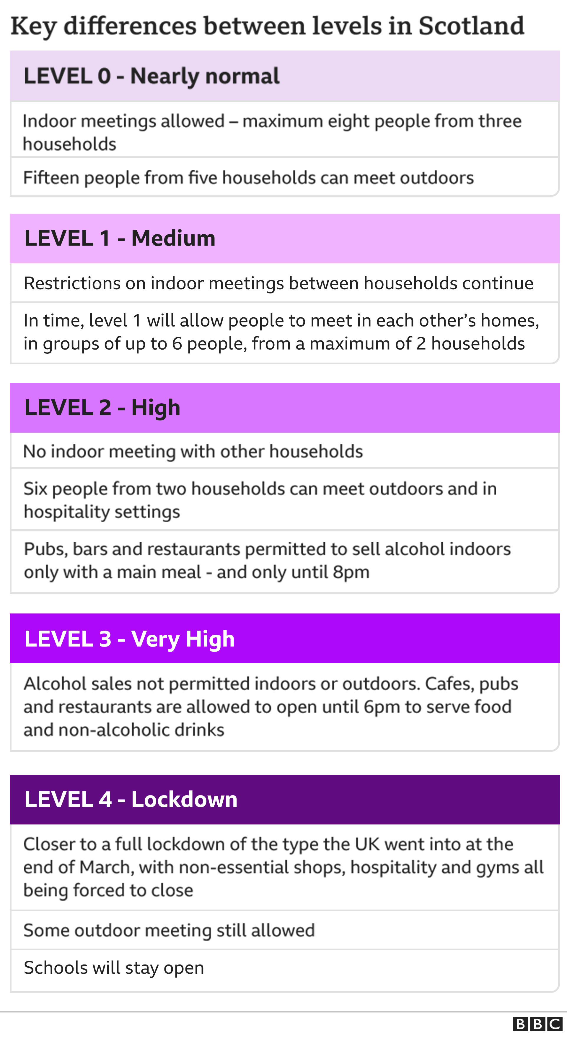 Covid In Scotland What Are The Differences Between Alert Levels Bbc News