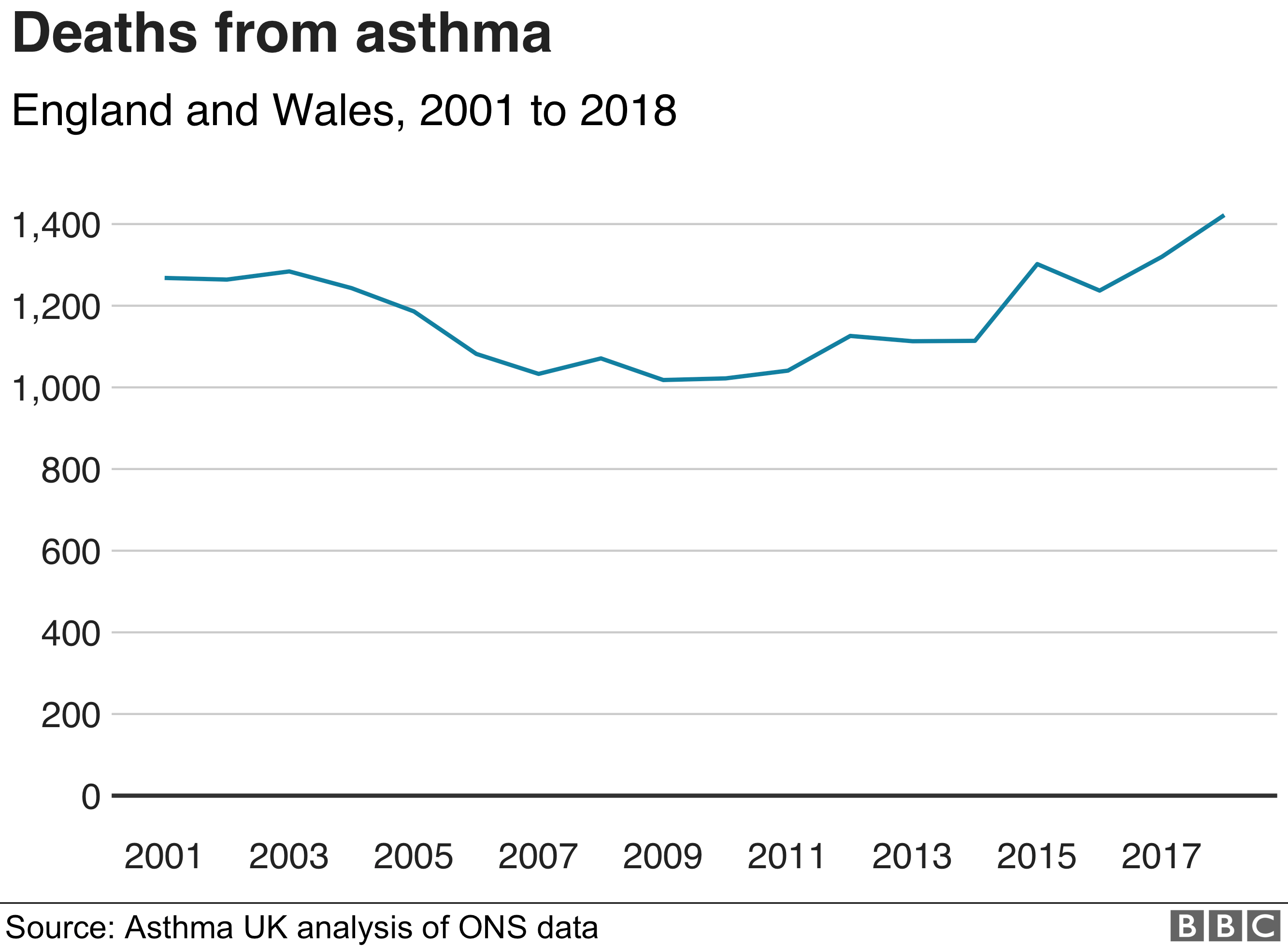 Смертность от астмы в Англии и Уэльсе