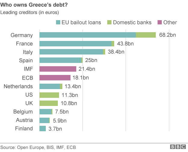 График, показывающий, кому принадлежит долг Греции
