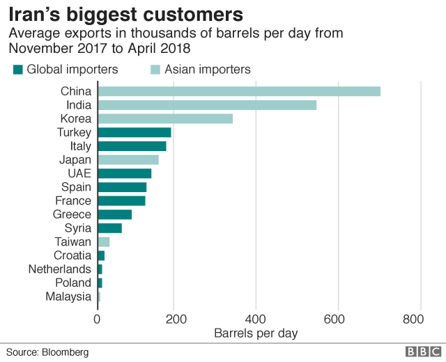 График, показывающий крупнейших клиентов Ирана, с ноября 2017 г. по апрель 2018 г.