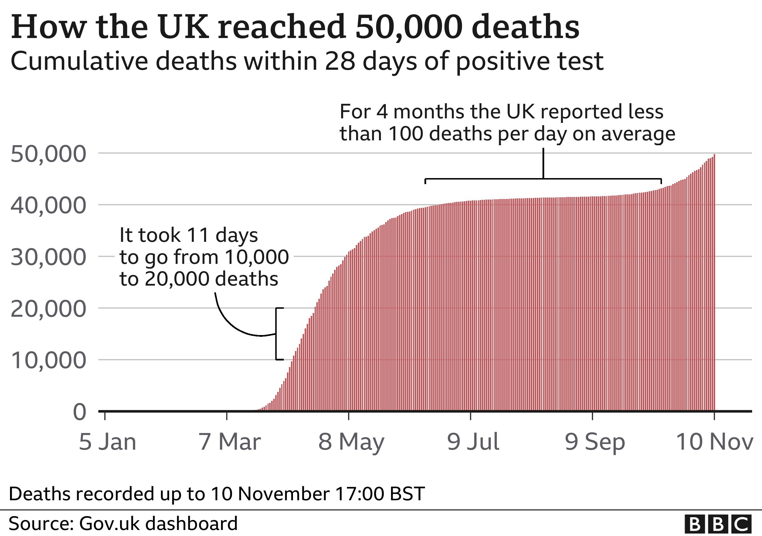 How the UK reached 50,000 deaths