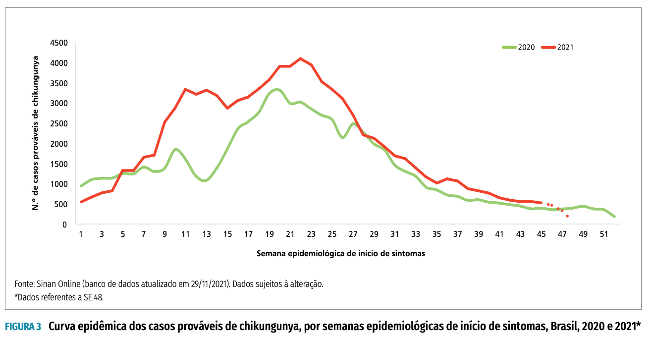 Curva de casos chikungunya Brasil em 2020 e 2021