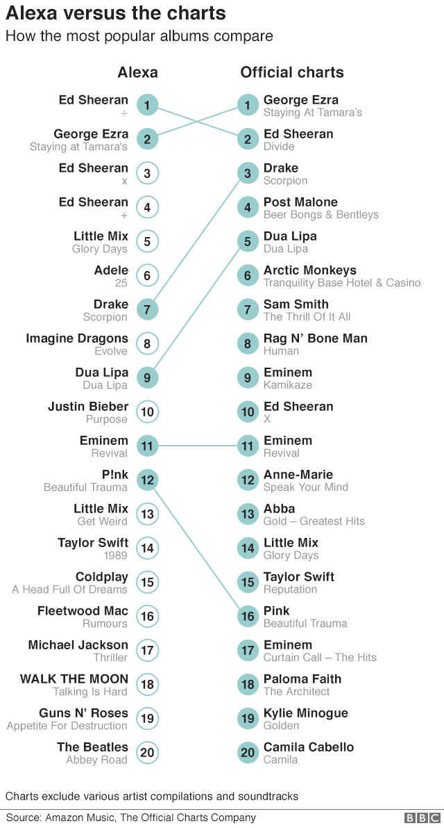 20 лучших альбомов Alexa по сравнению с официальными бестселлерами года