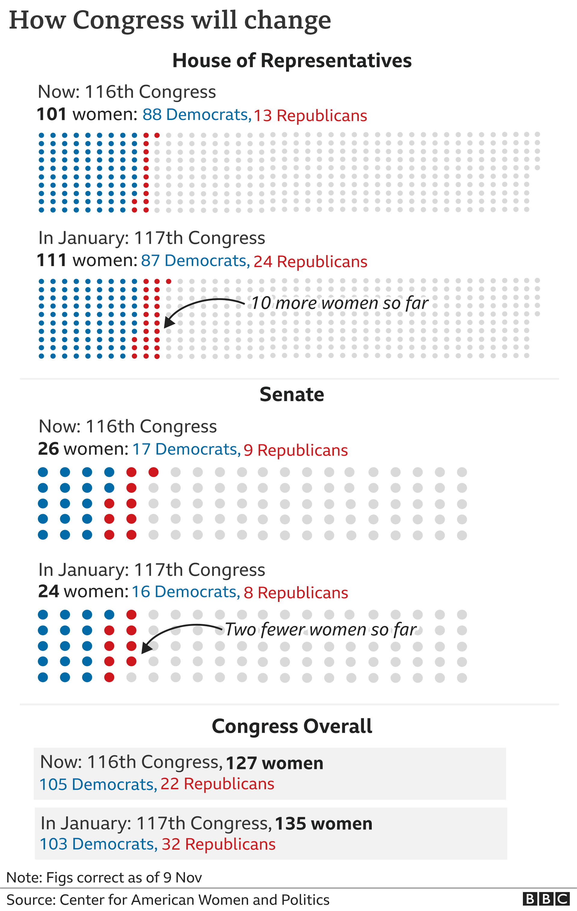 График, показывающий изменение числа женщин в Конгрессе с настоящего момента до 2021 года