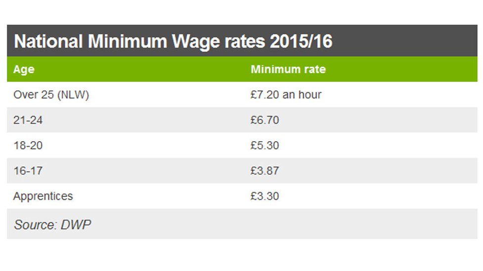 National living wage: How employers could avoid paying it - BBC News