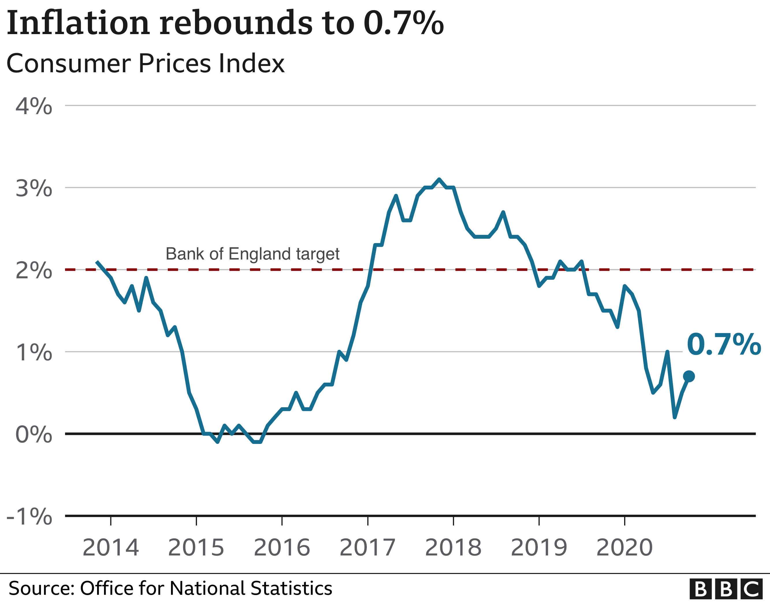 Clothes and food price rises push inflation higher - BBC News