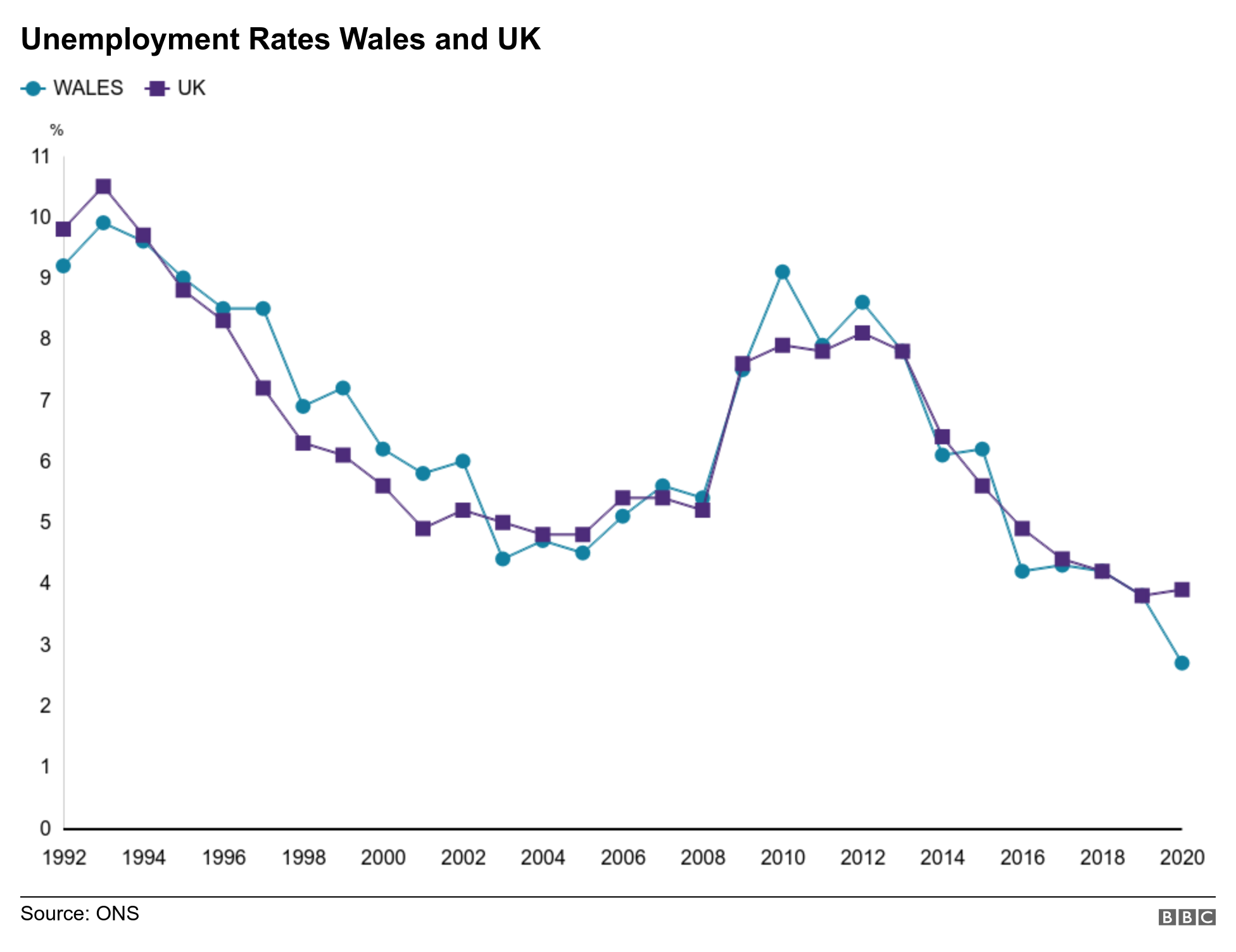 Уровень безработицы в Уэльсе и Великобритании за 1992-2020 гг.