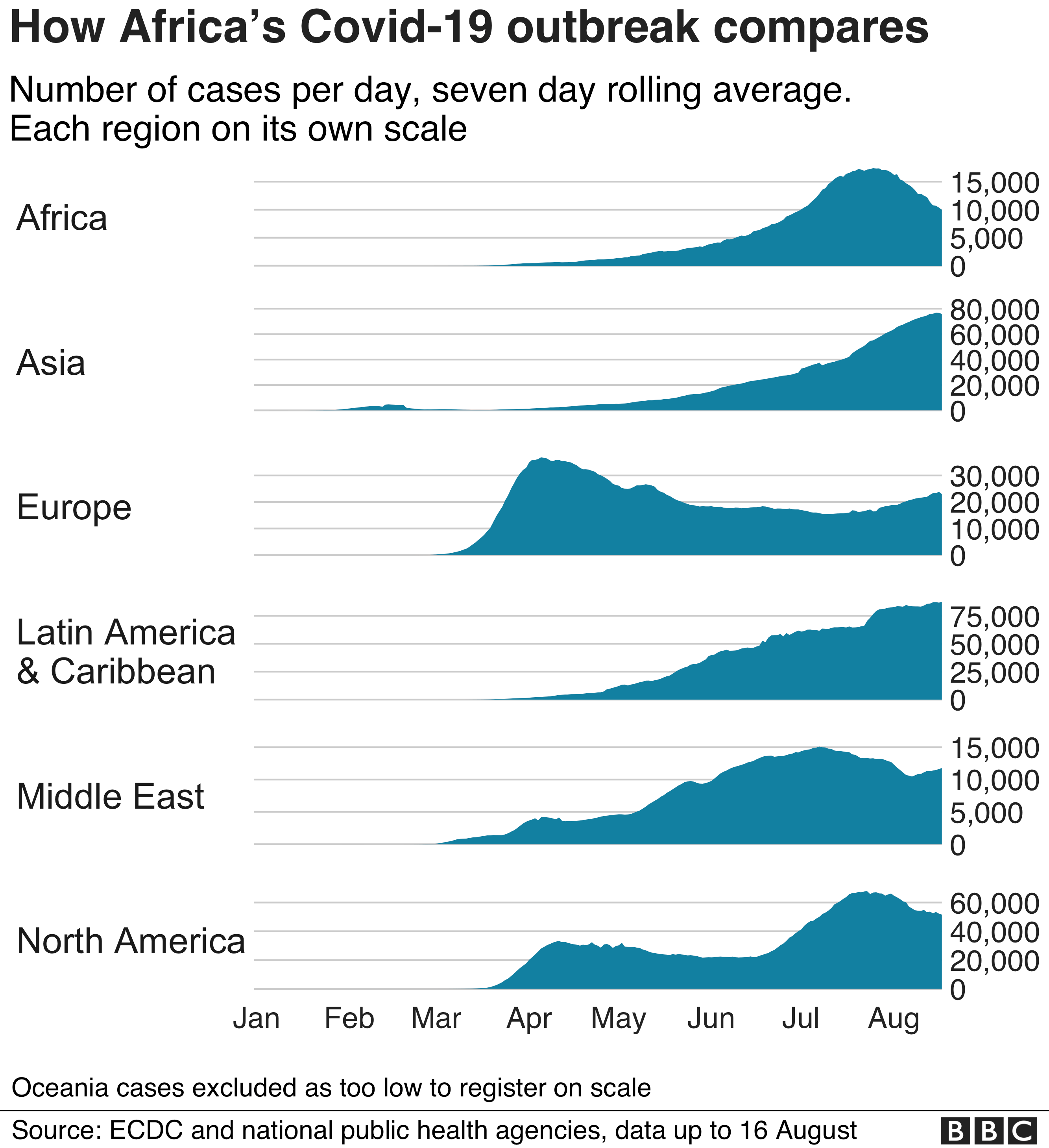 Charts comparing rises in cases globally by continent