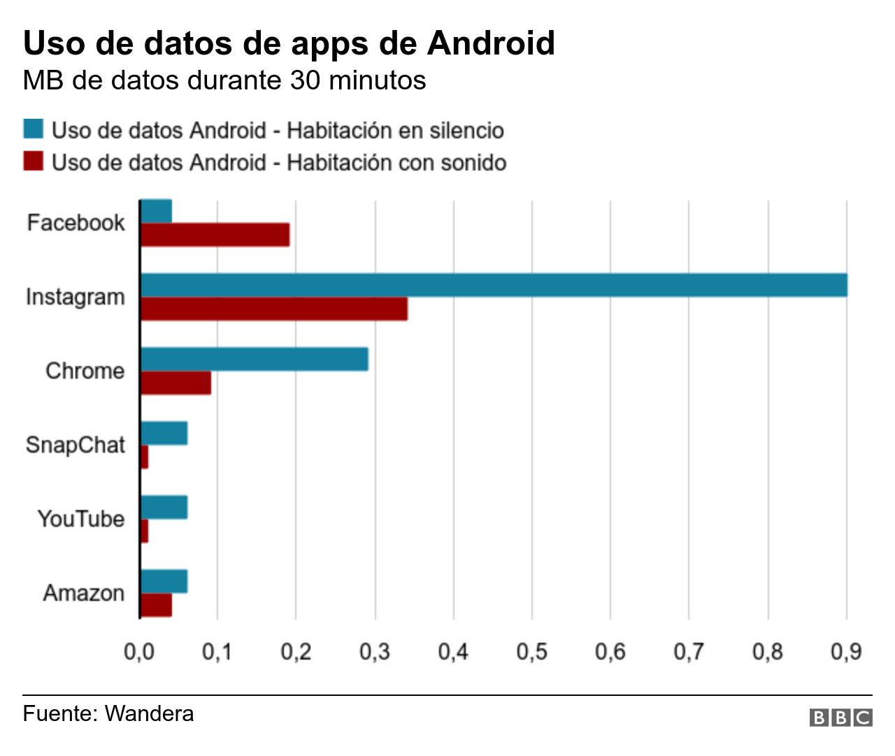 Uso de datos de apps de Android