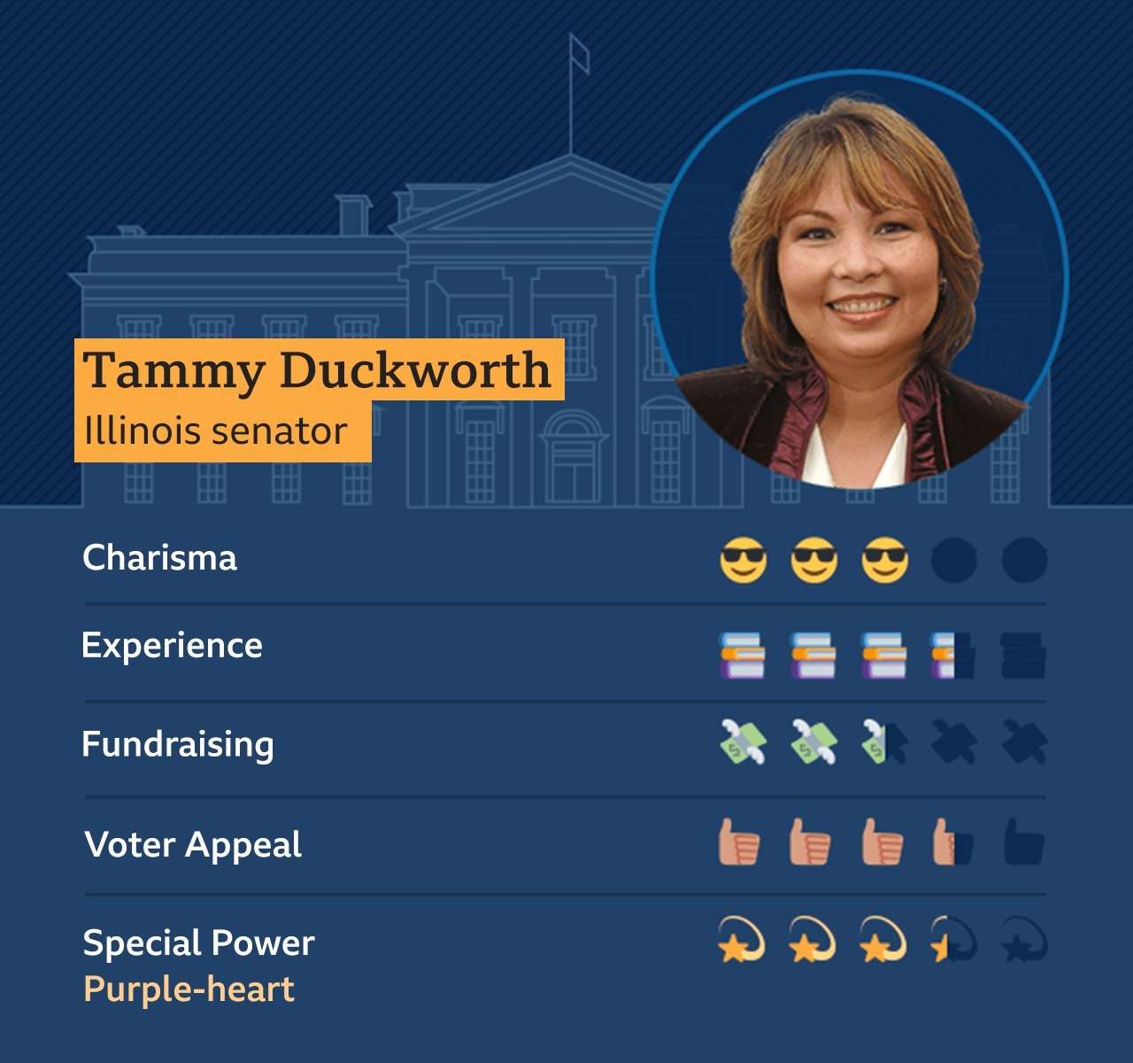 Graphic showing Tammy Duckworth, Illinois Senator: Charisma - 3, Experience 3.5, Fundraising - 2.5, Voter appeal - 3.5, Special Power - Purple-heart - 3.5