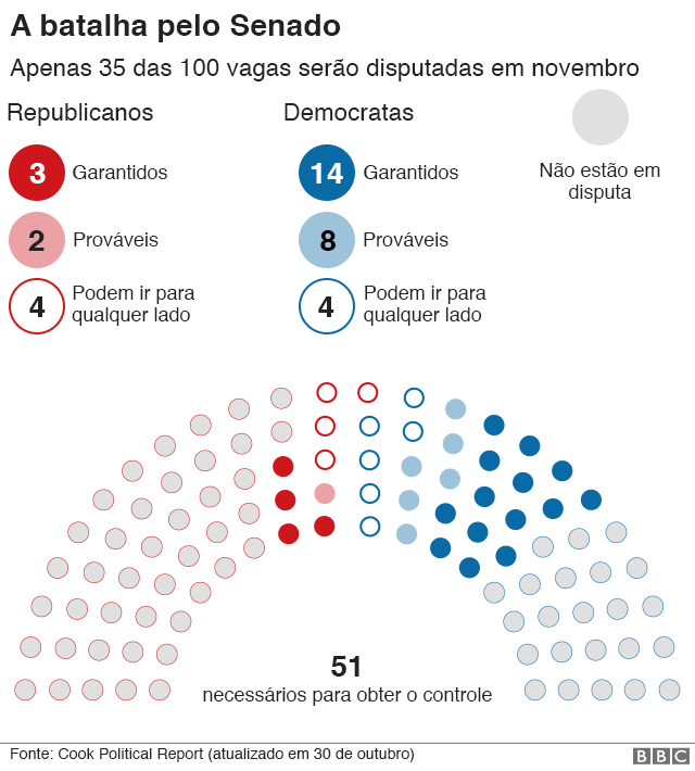 Gráfico: A batalha pelo Senado