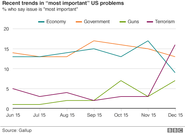 Диаграмма, показывающая последние тенденции в «наиболее важных» проблемах США