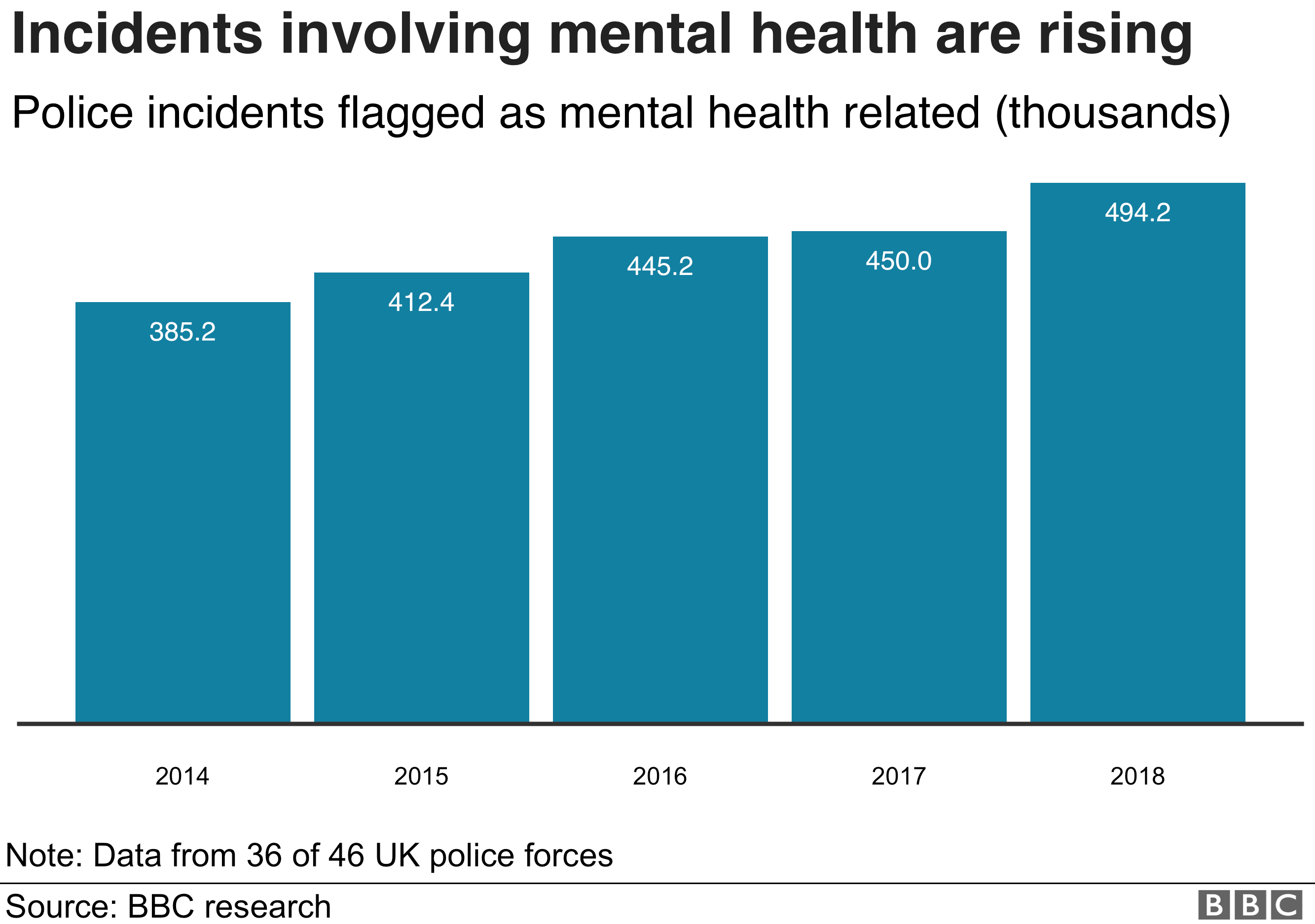 Police dealing With More Mental Health Incidents BBC News