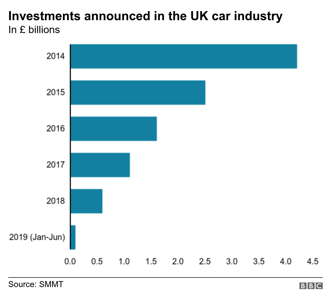 График инвестиций в автомобильную промышленность
