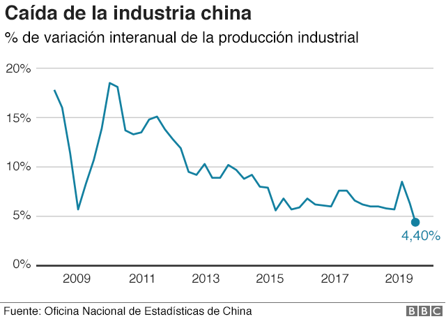 gráfico con la caída de la producción industrial en China.