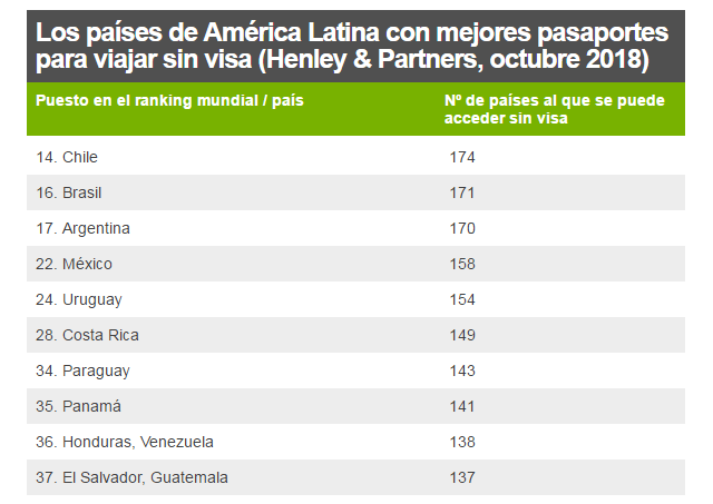 Los países de América Latina con mejores pasaportes para viajar sin visa