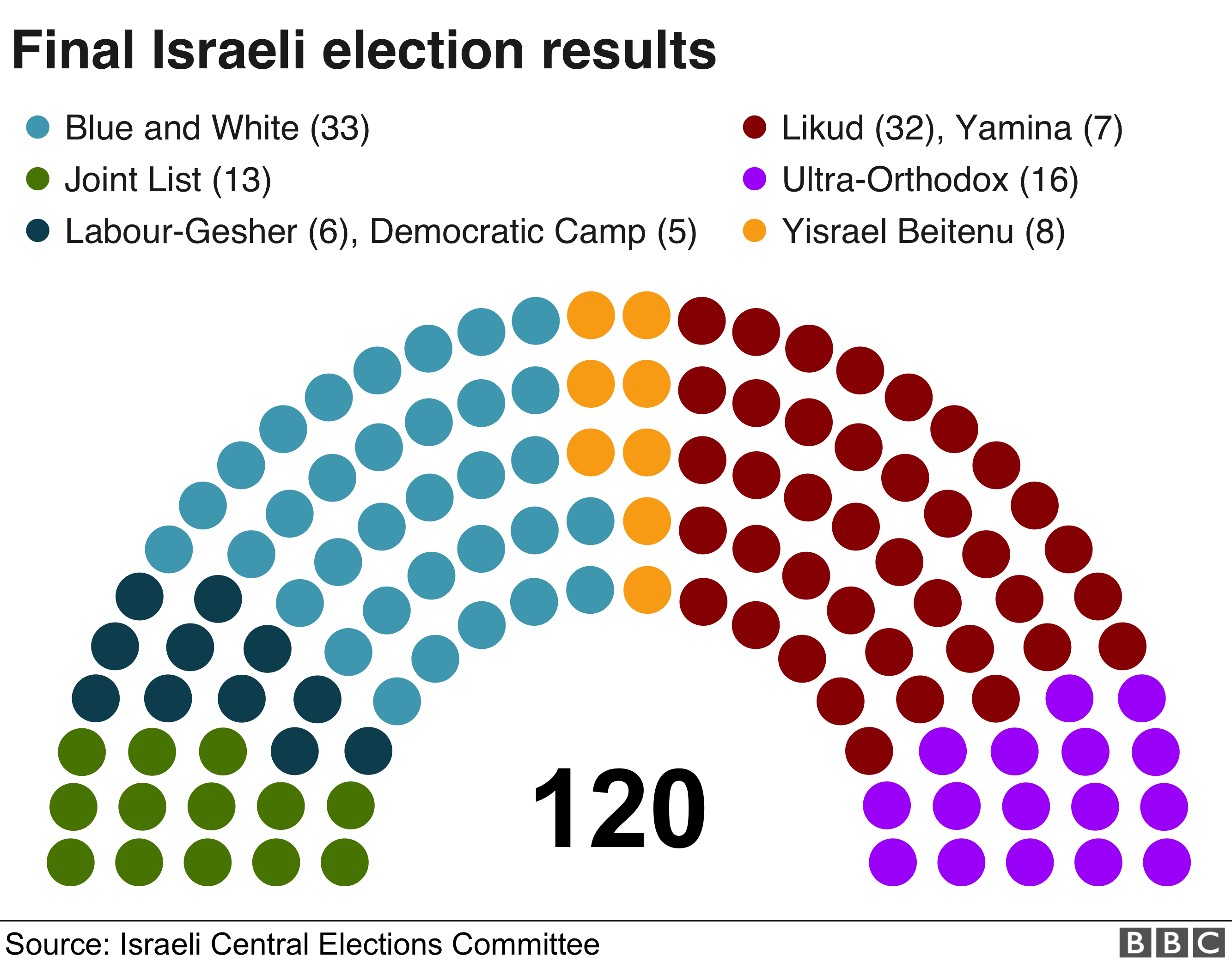 Окончательные результаты выборов в Израиле 19 сентября