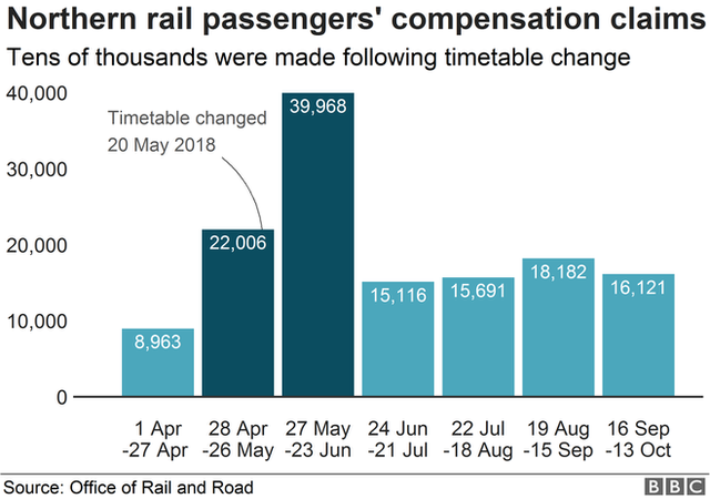 Диаграмма, показывающая рост требований о компенсации после изменений в расписании Северных железных дорог