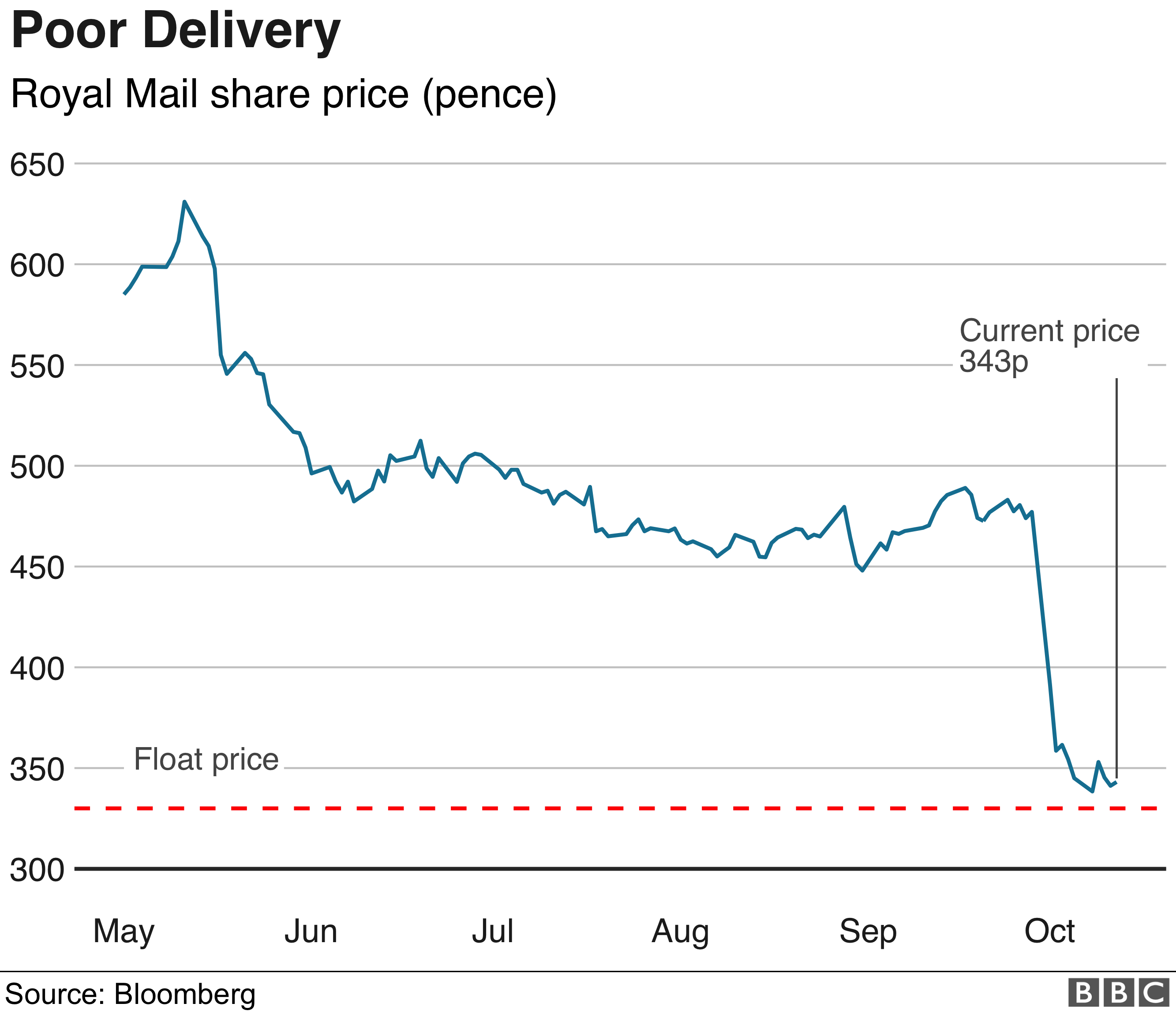 how do i buy royal mail shares