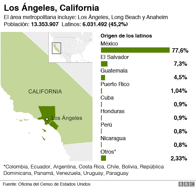 Latinos en Los Ángeles