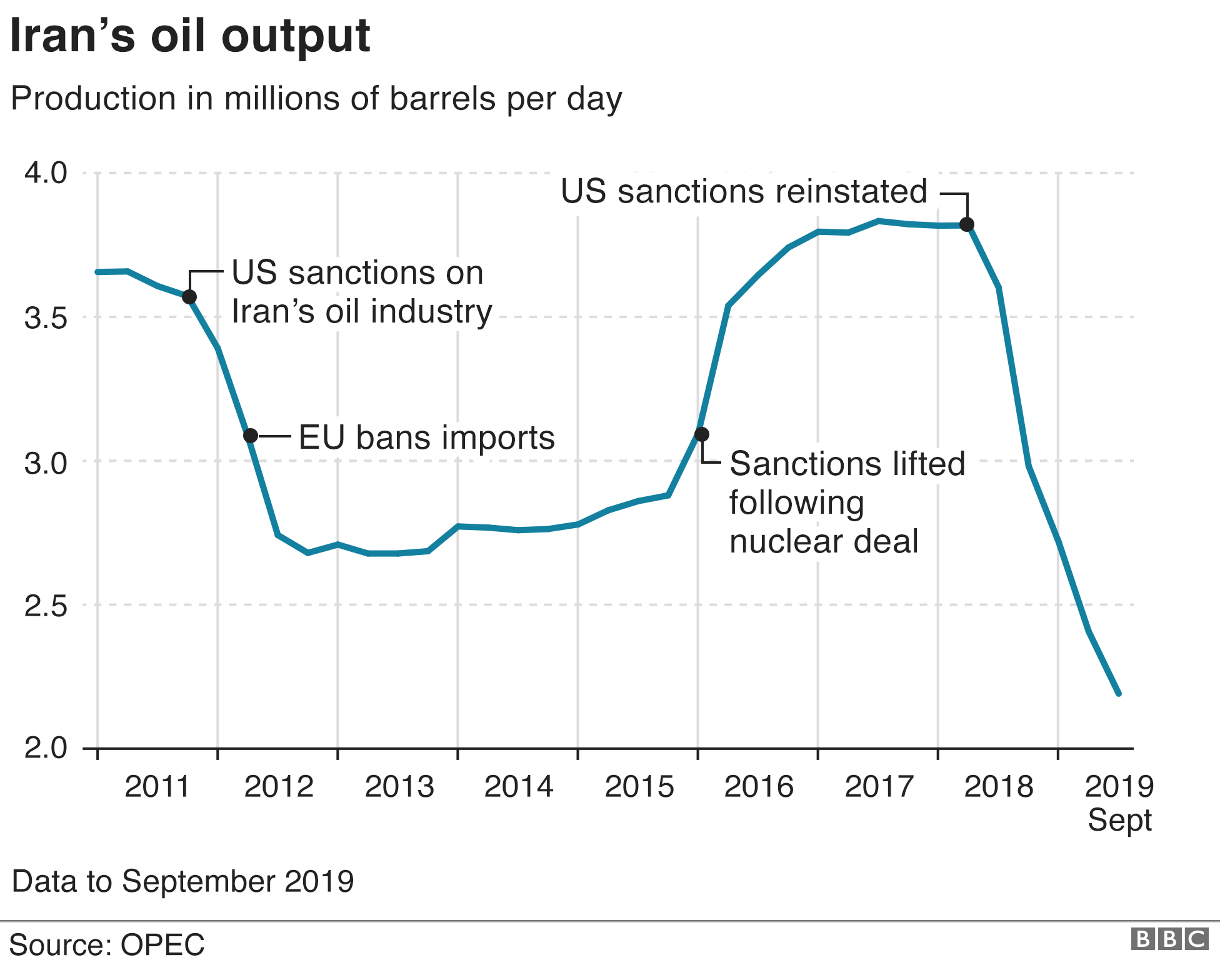 Добыча нефти в Иране (ноябрь 2019 г.)