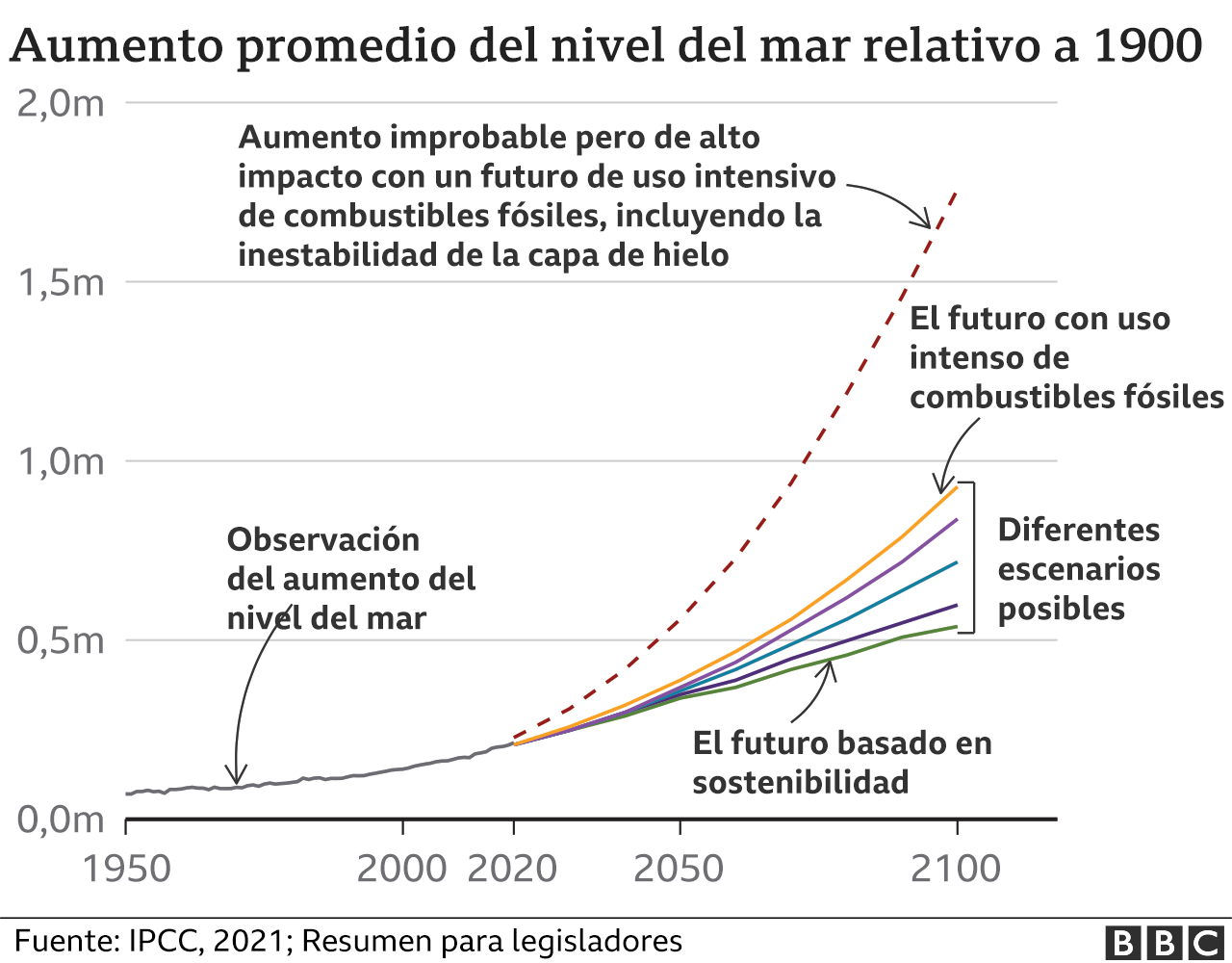 gráfico - aumento nivel del mar