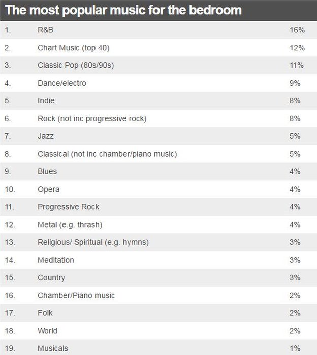 Table of most popular music in the bedroom
