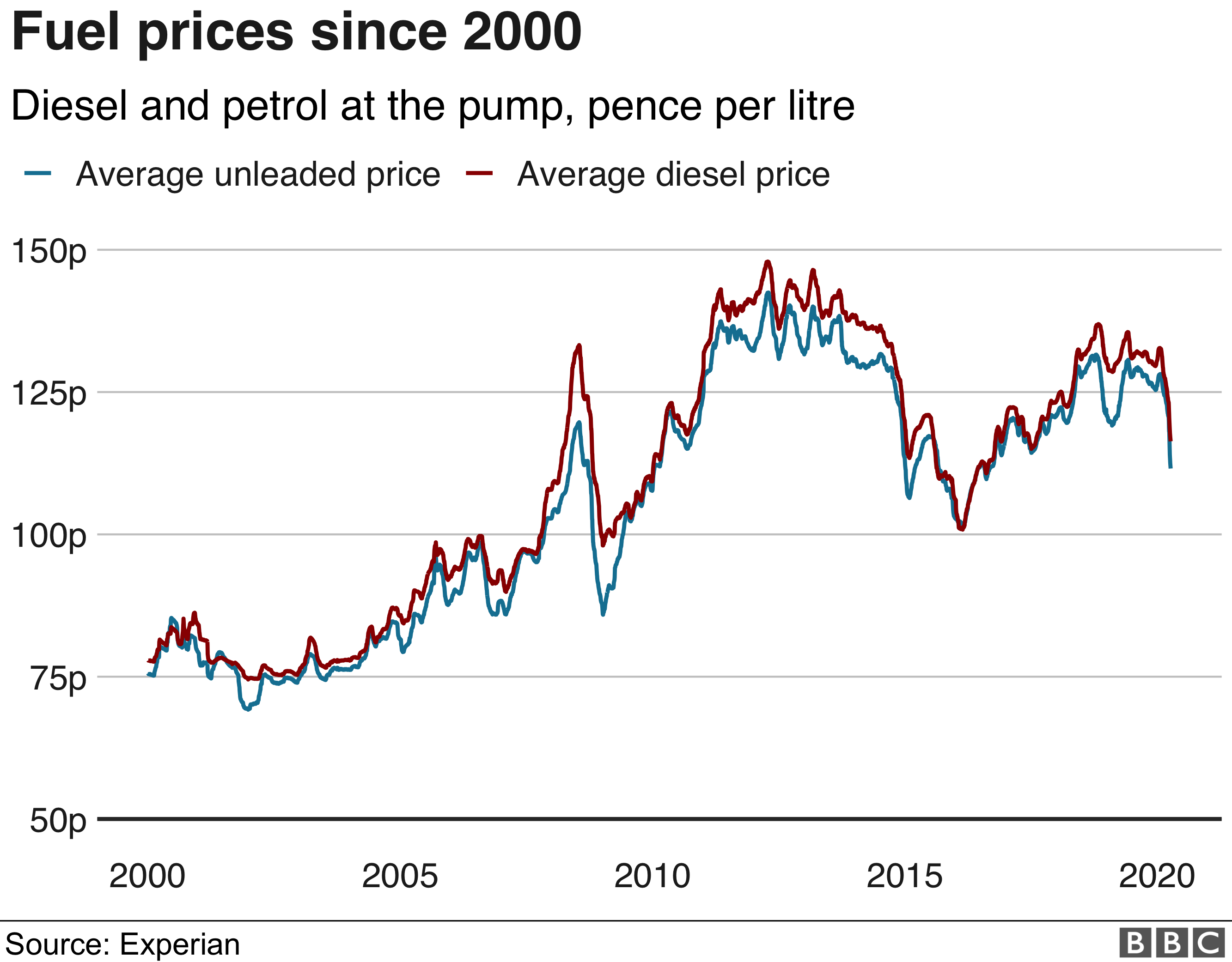 coronavirus-why-is-the-petrol-price-nearing-1-a-litre-bbc-news