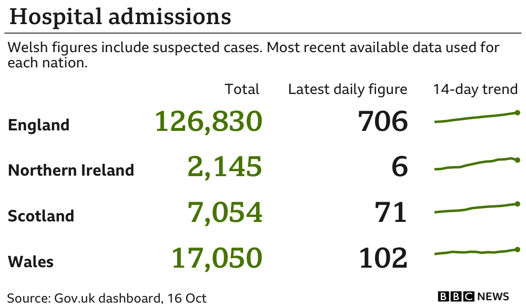 Summary of number of Covid-19 patients in hospital in each UK nation showing 126,830 in England, 2,145 in Northern Ireland, 7,054 in Scotland and 17,050 in Wales