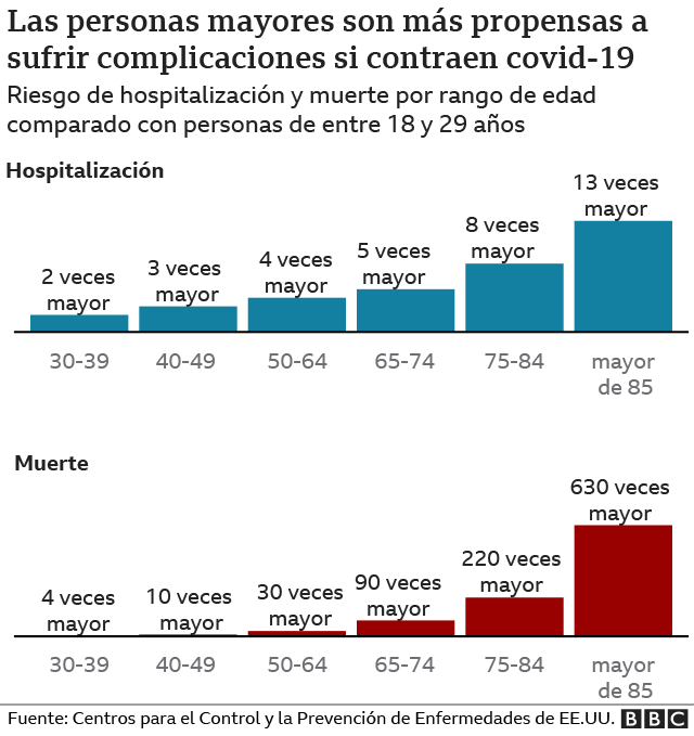 Gráfico comparativo entre personas mayores y jóvenes sobre complicaciones de enfermedades si contraen covid-19