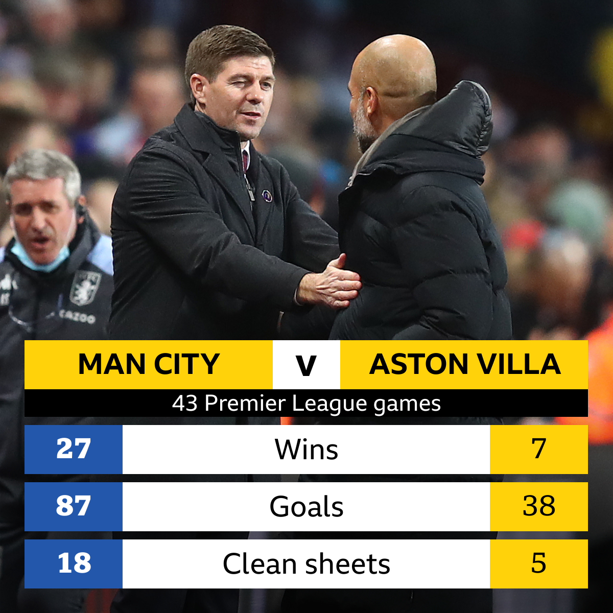 Man City v Aston Villa Head-to-head record