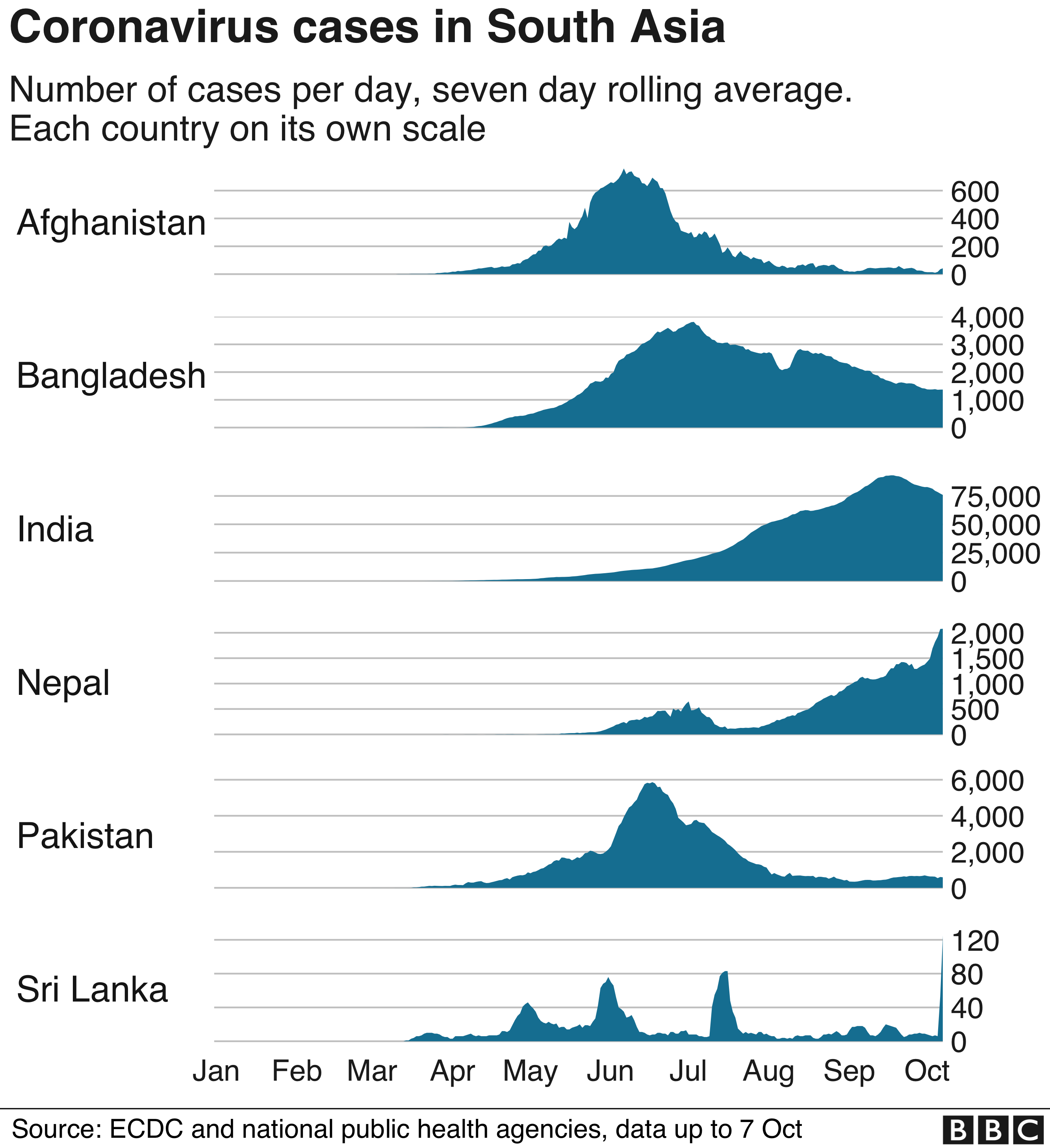 Coronavirus in South Asia Which countries have rising numbers? BBC News