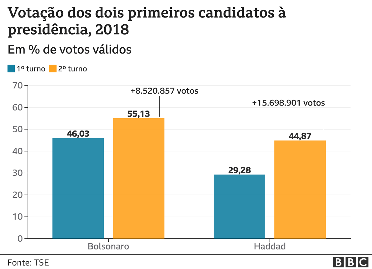 Gráfico de votos dos dois primeiros colocados em eleições presidenciais, 2018