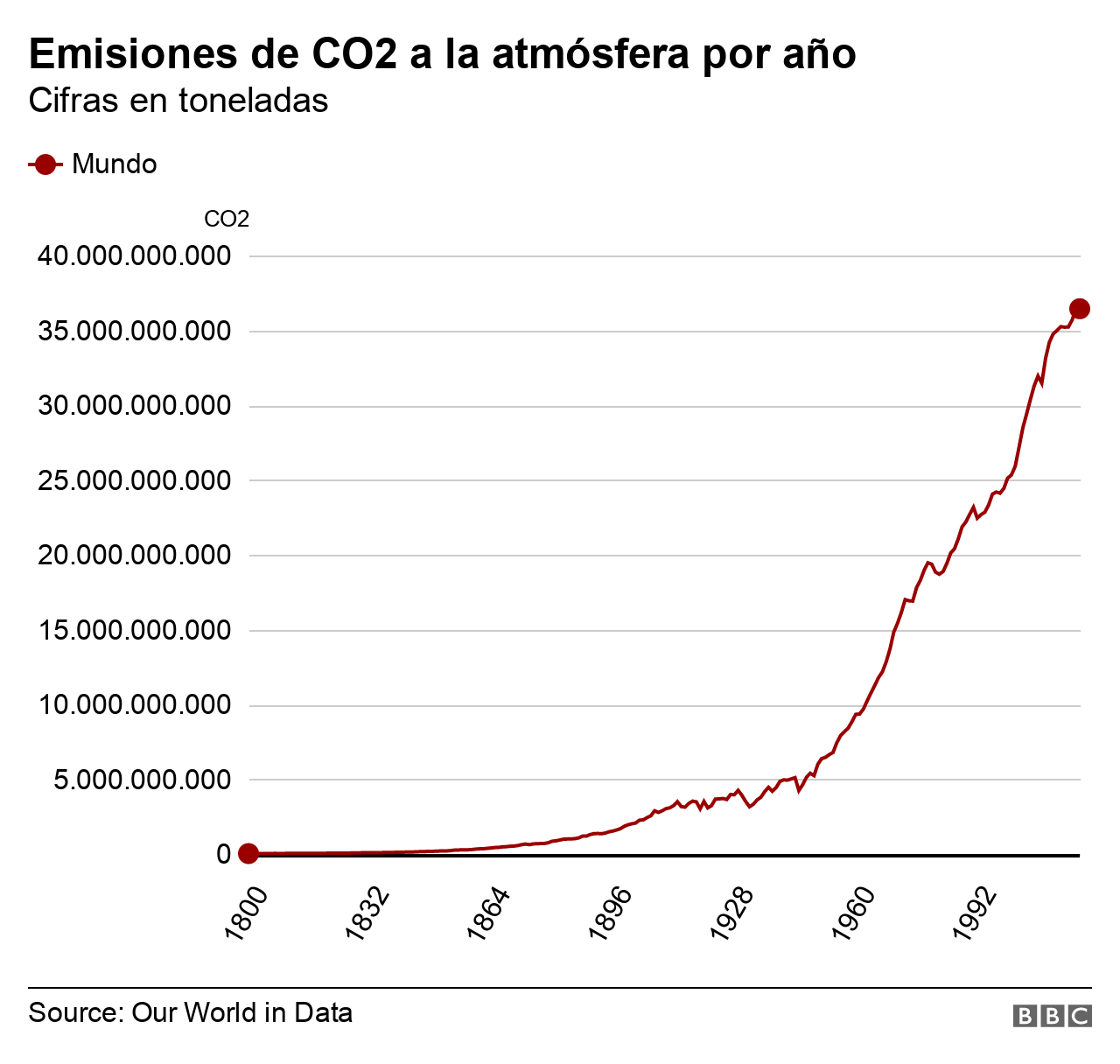 Gráfico emisión de CO2 en toneladas