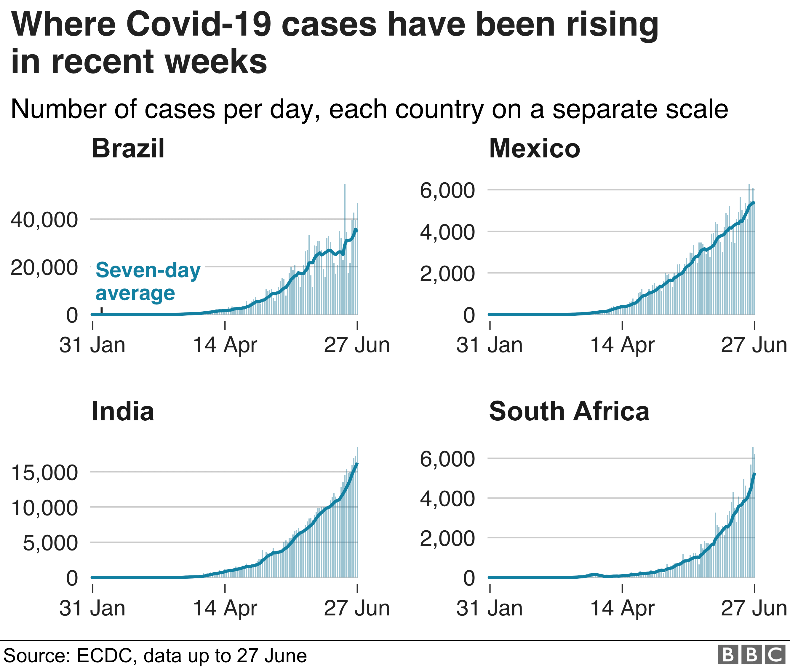 Графики роста случаев коронавируса в Бразилии и Индии. Мексика и Южная Африка
