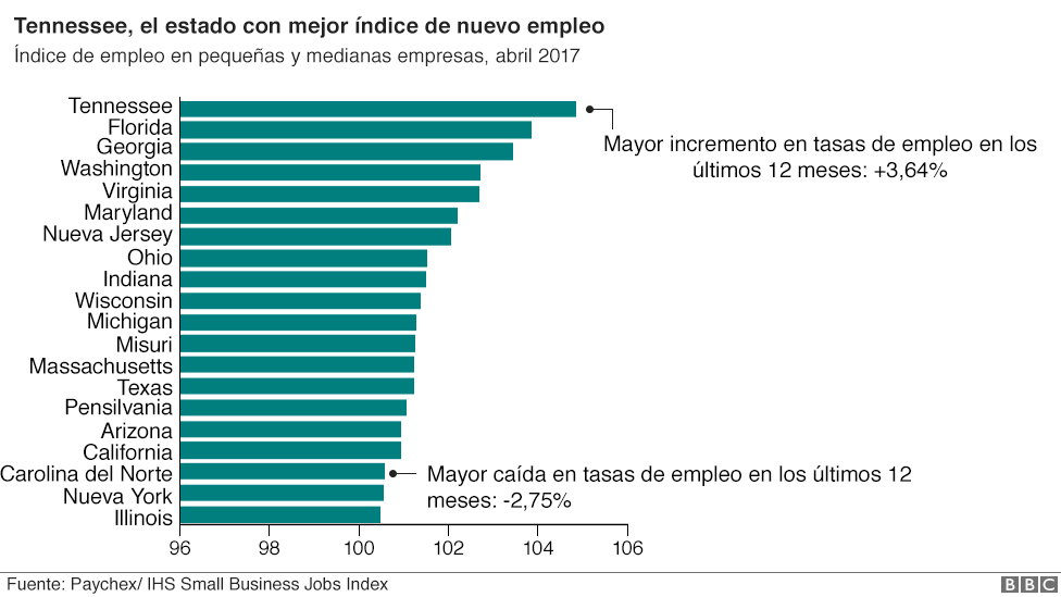 Tennessee, a la cabeza del crecimiento del empleo