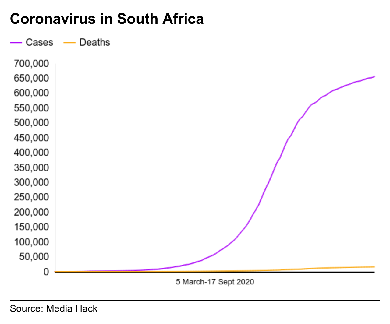 Диаграмма, показывающая случаи и смерти от коронавируса в Южной Африке с 5 марта по 17 сентября 2020 года