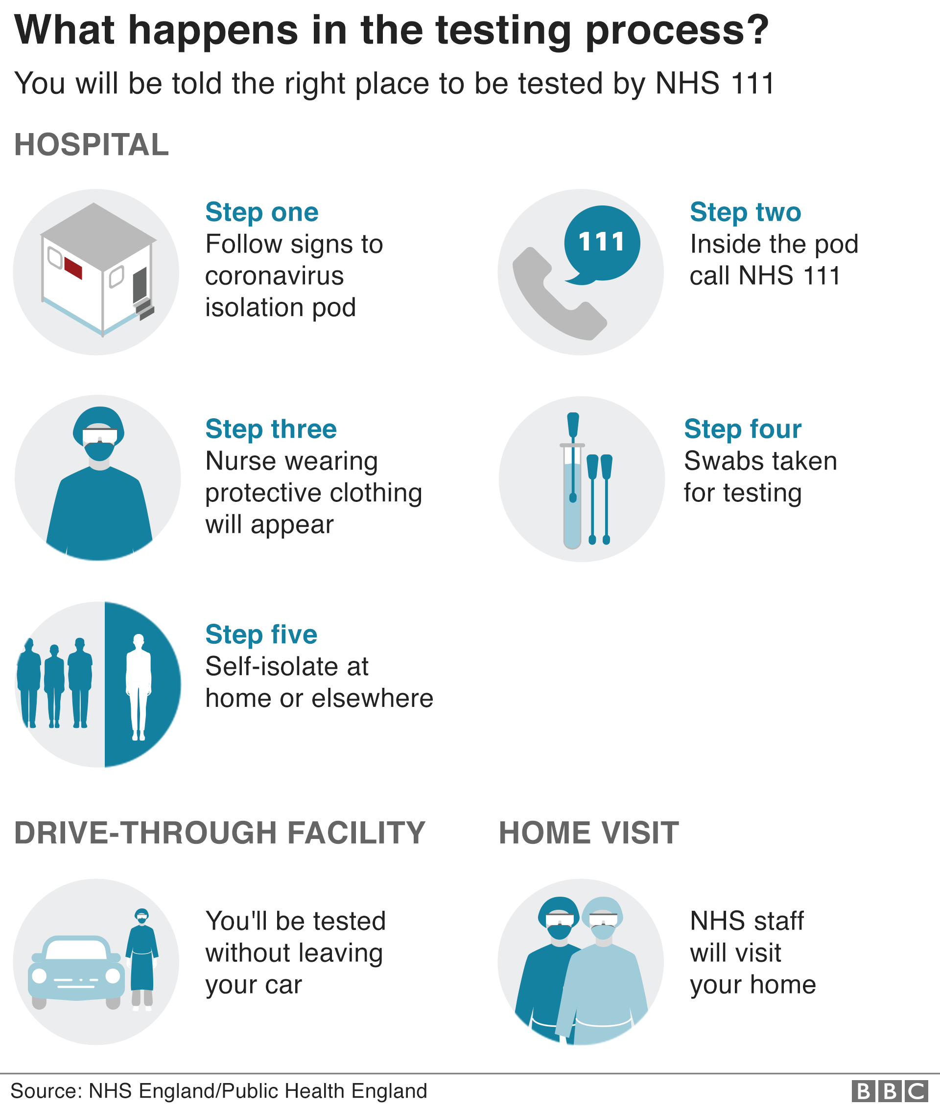 Coronavirus Uk Advice Symptoms Tests And Treatment In Five Graphics Bbc News