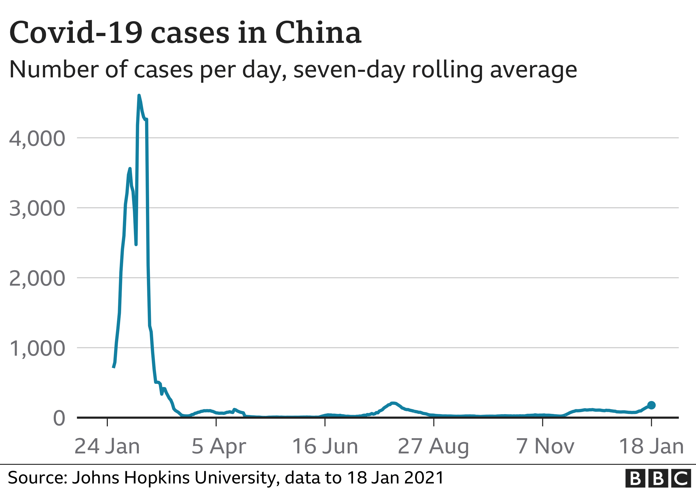 Graph showing infections in China