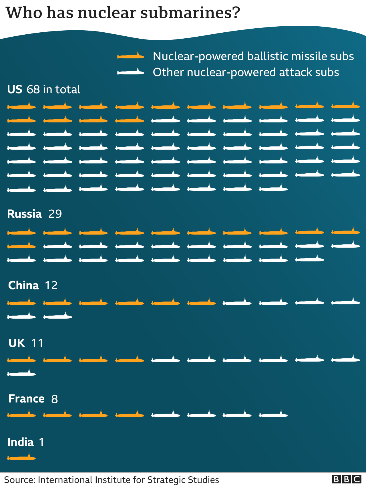 哪些國家擁有核潛艇？