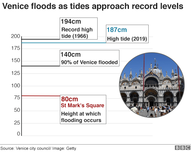 Венецианские наводнения