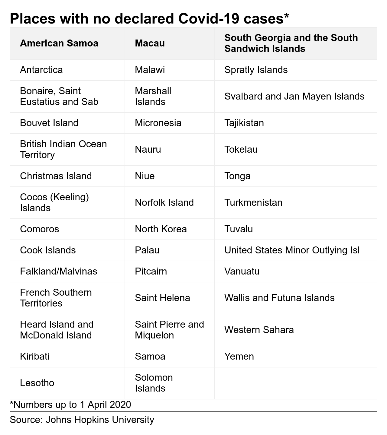 List of places with no official cases of Covid-19