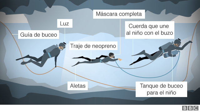 Ilustración del operativo de rescate bajo el agua