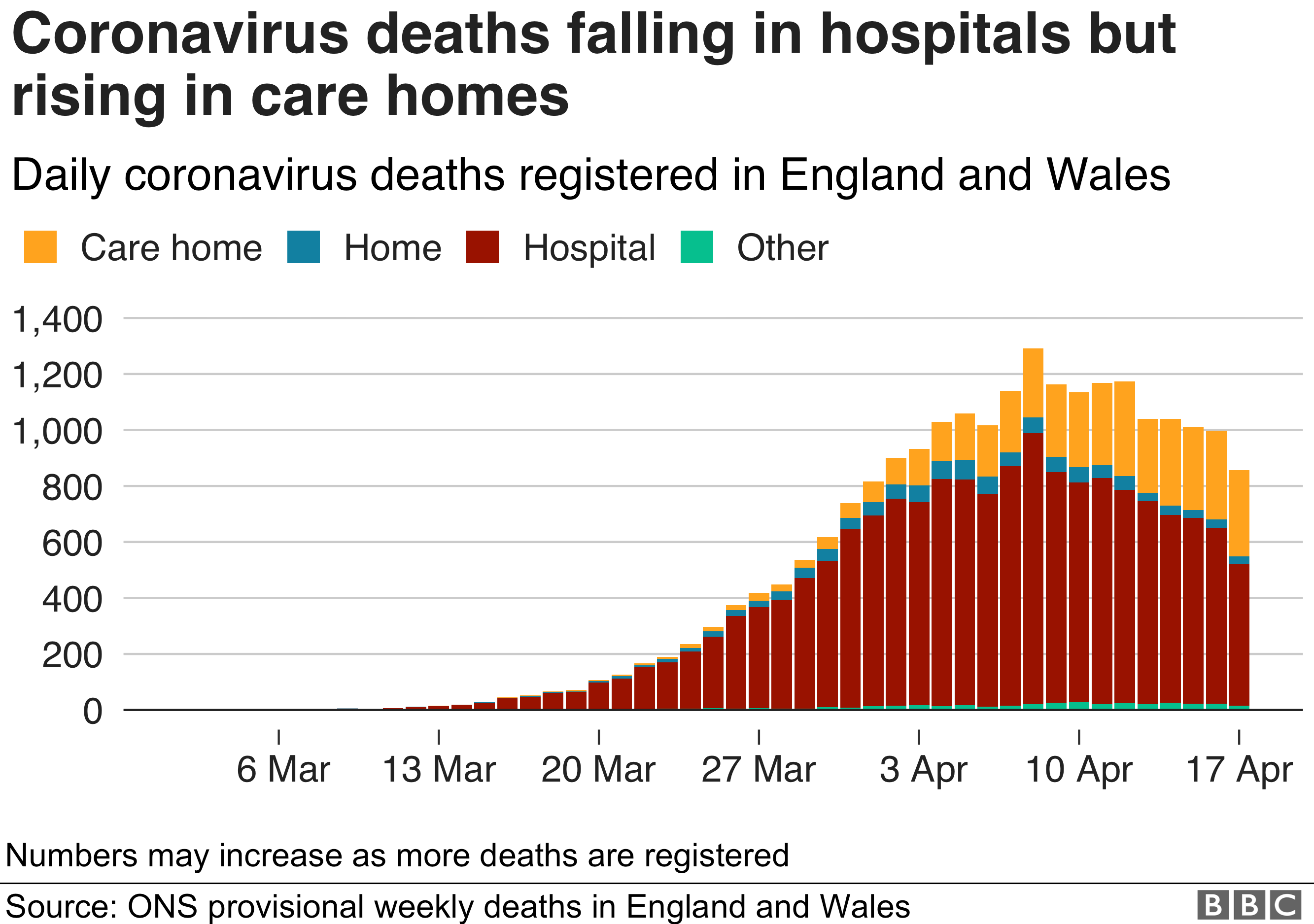 Chart from April 2020 shows coronavirus deaths rising in care homes