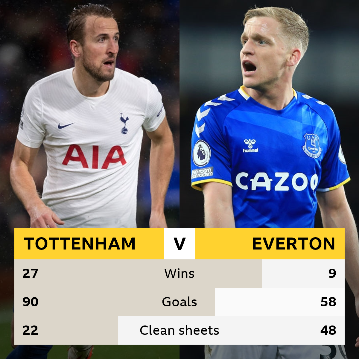 Tottenham v Everton Head-to-head record
