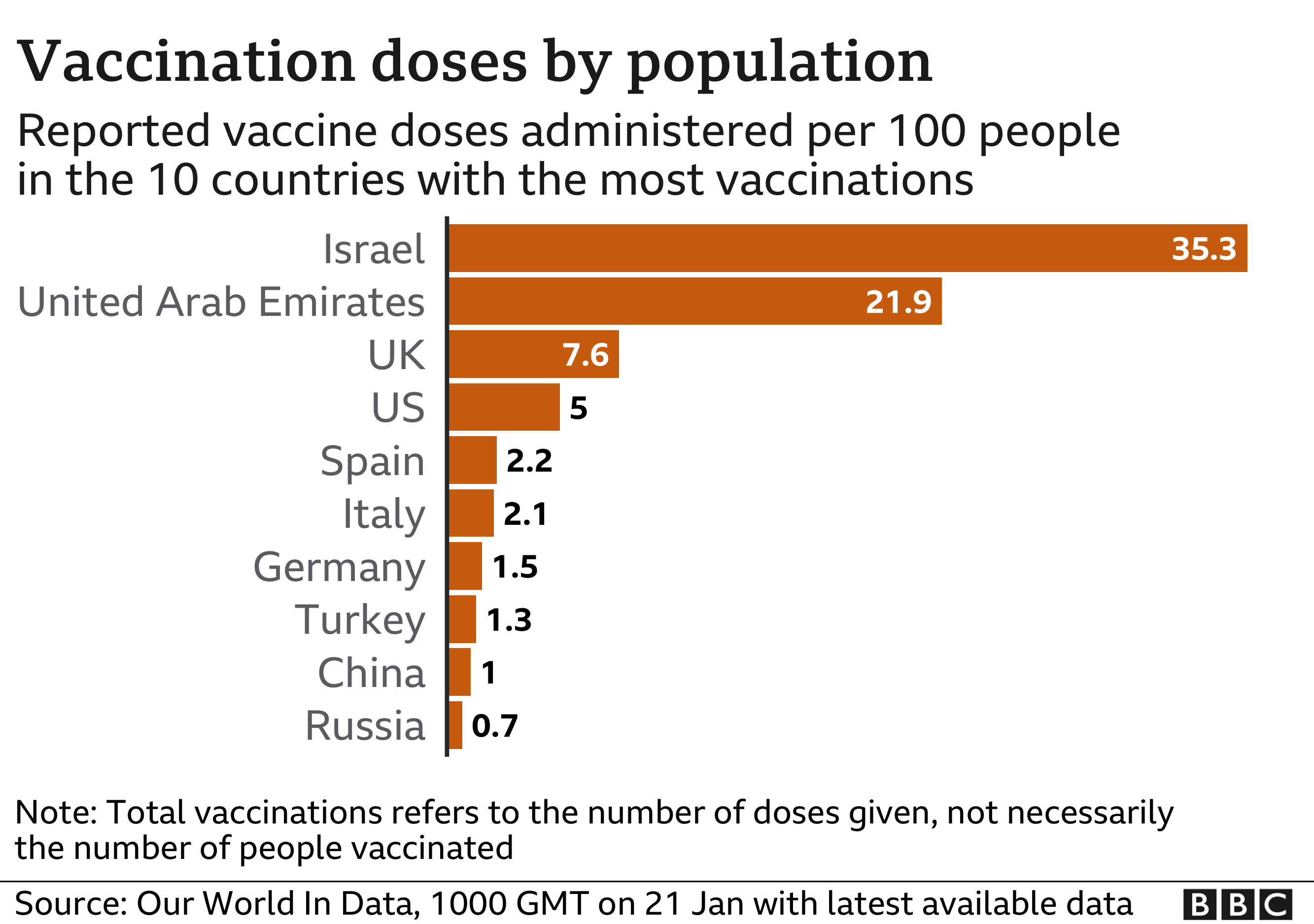 Graphic comparing vaccination rates in a range of countries