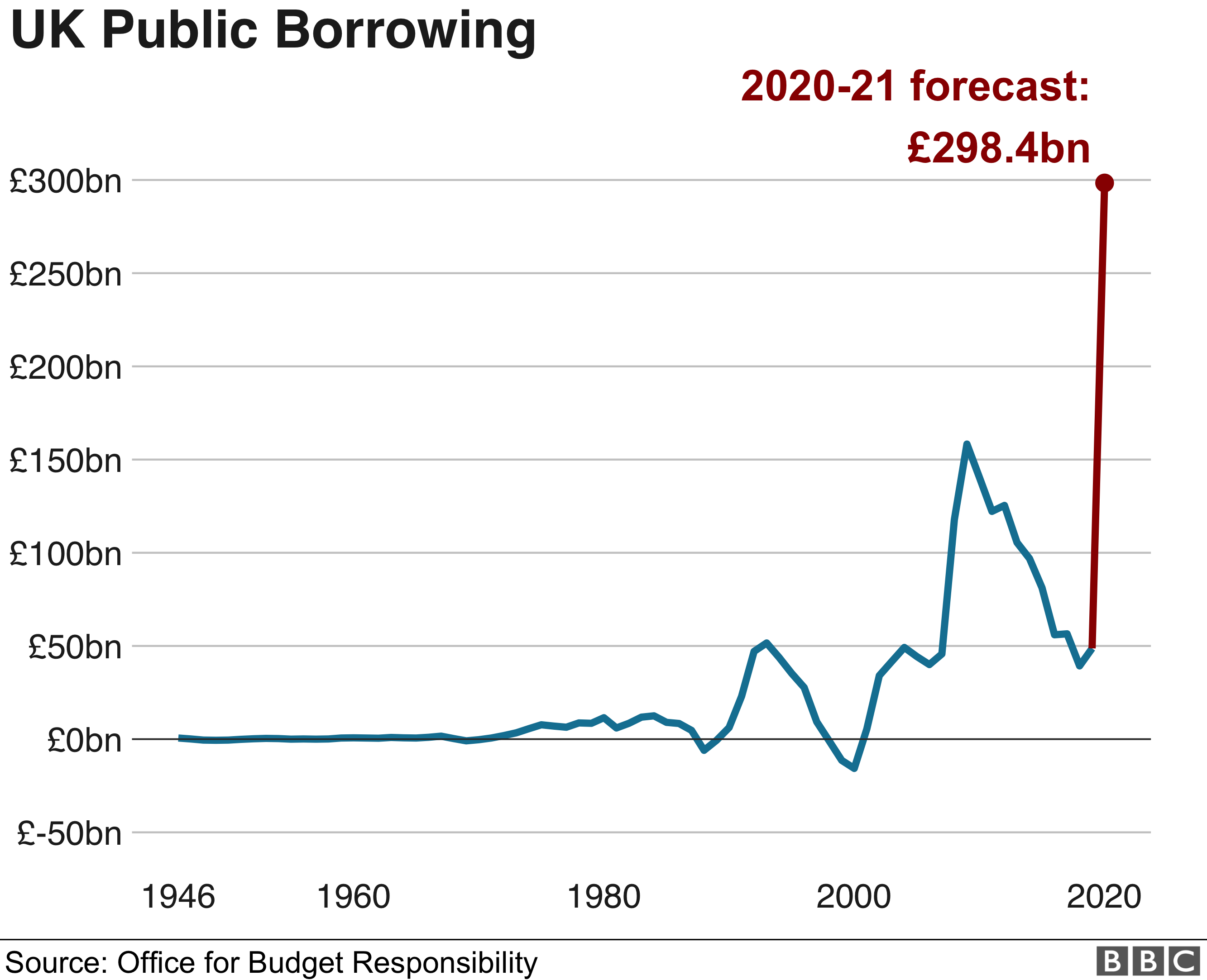 Диаграмма, показывающая государственные заимствования Великобритании за последние 75 лет