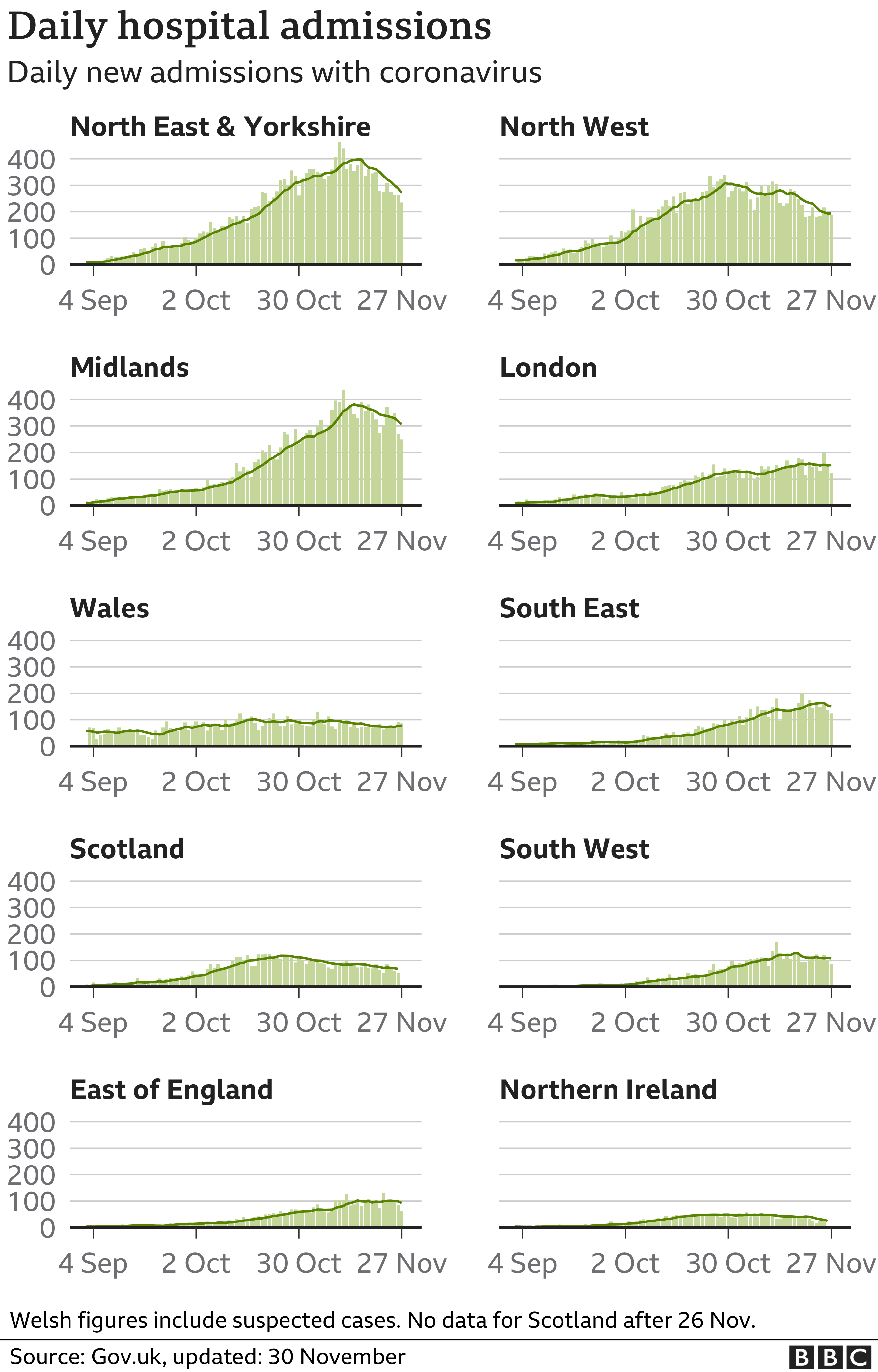 Chart showing hospital admissions stabilising in most areas. Updated 30 Nov.